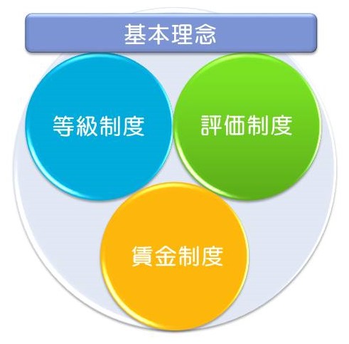 基本理念の図