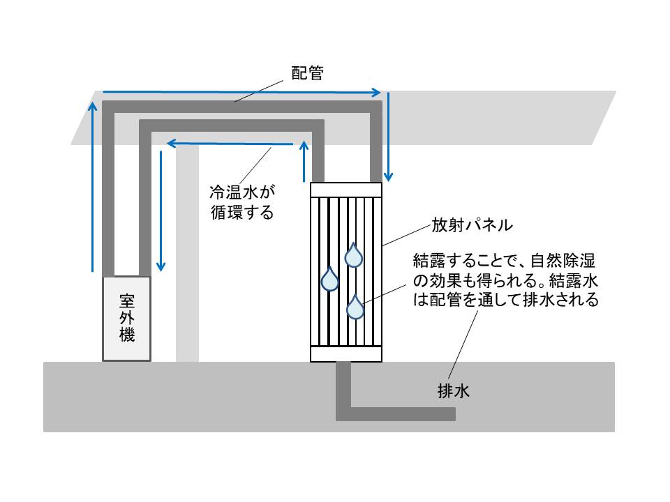 システムの説明