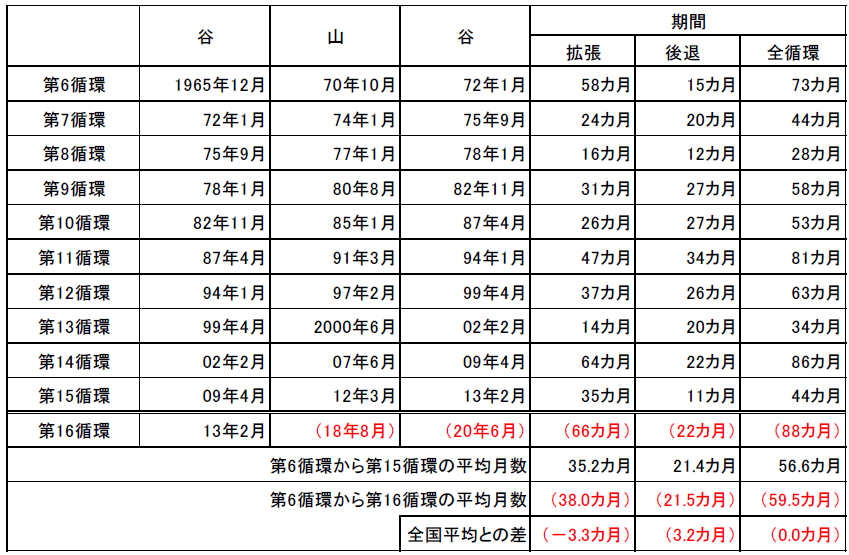 長野県景気基準日付の設定（暫定）の資料です