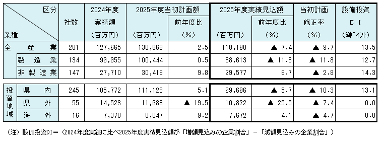 2025年度業種別・投資地域別の設備投資動向