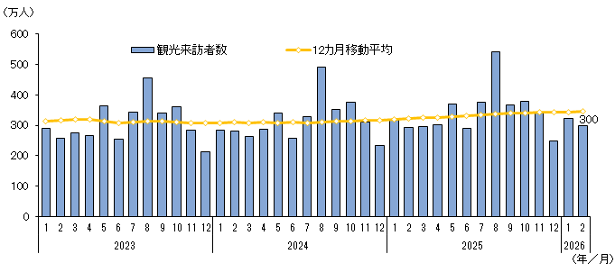 2023年から2026年2月までのデータ