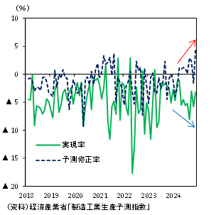 一般機械の実現率・予測修正率グラフ