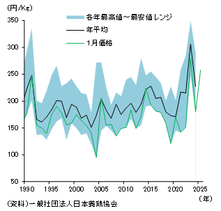鶏卵価格の推移