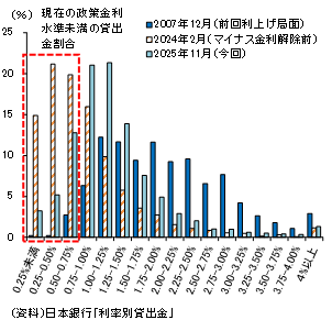 貸出金残高の利率別構成比を示す棒グラフ