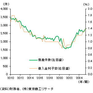 倒産件数と借入金利子率の推移を示す折れ線グラフ