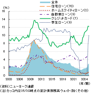 2000年から2024年までの家計の金融資産構成の推移。定期預金、ホームエクイティローン、自動ローン、クレジットカードなど7項目の割合を示す積み上げ面グラフ