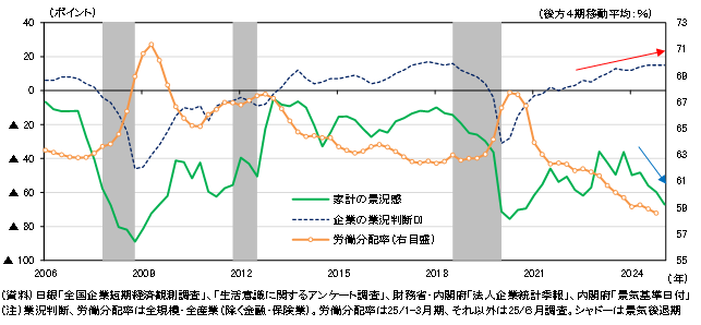  2005年から2024年までの家計の景況感（緑線）、企業の景況判断DI（黒点線）、労働分配率（橙線、右軸%）の推移を示すグラフ。灰色部分は景気後退期