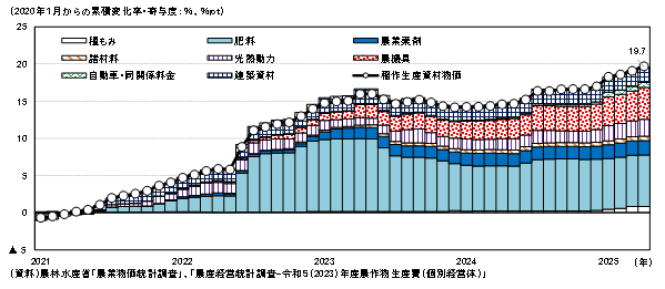 2021年から2025年までの営業費の推移（2020年1月からの累積推移、実質年率%）。減税、給付、政府、借りた、貸地金、建築費、民間債権、建設資材、販売費、他の士官業資材用品などの項目を含む積み上げ面グラフ