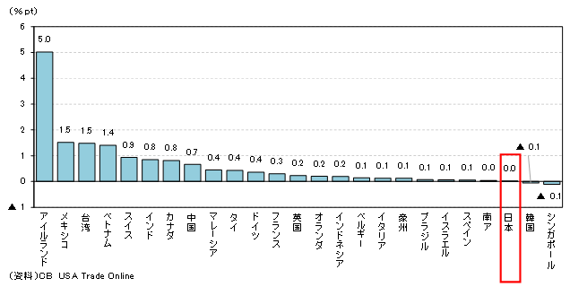 米国の25年1-3月期の財輸入額前年同期比・国別寄与度を示す棒グラフ