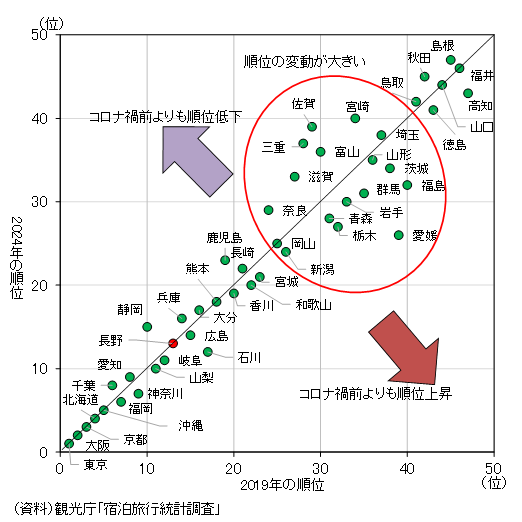 外国人延べ宿泊者数の都道府県別順位(2019年・24年の比較)のグラフ