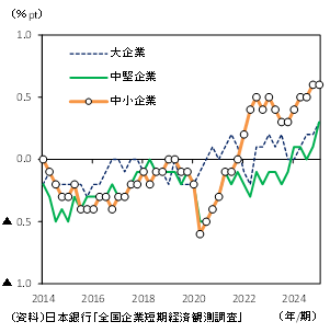 （図表2）販売価格見通しと物価見通しの差（1年後・非製造業・企業規模別）