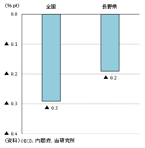 トランプ関税による実質GDPへの影響(全国・長野県)の図表