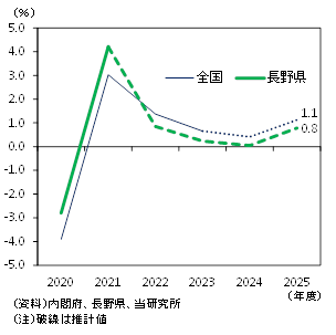 25年初時点の実質GDP予測値(全国・長野県)の図表