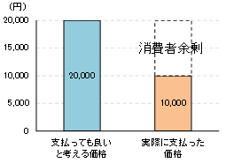 消費者余剰の概念の図表