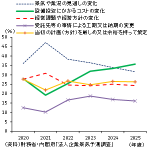 （図表2）計画と実勢の乖離理由（大企業）