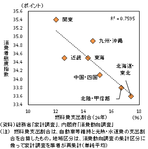 地域別消費者態度指数と燃料費支出割合の図表