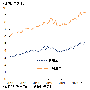 設備投資（含むソフトウェア投資）の図表