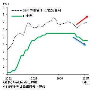 住宅ローン金利とFF金利の図表