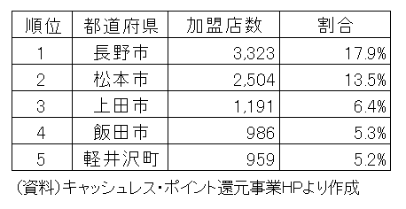 市町村別登録加盟店数と県内構成比