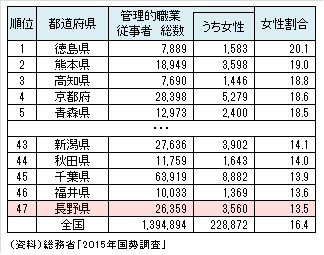 管理的職業従事者に占める女性の割合(都道府県別)の図表