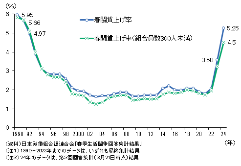 賃上げ率の推移