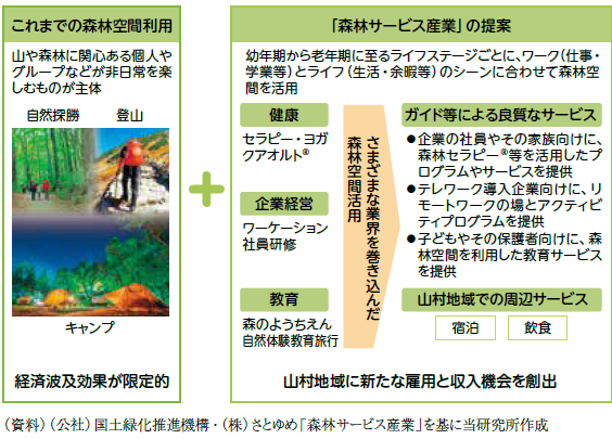 森林サービス産業のイメージ図