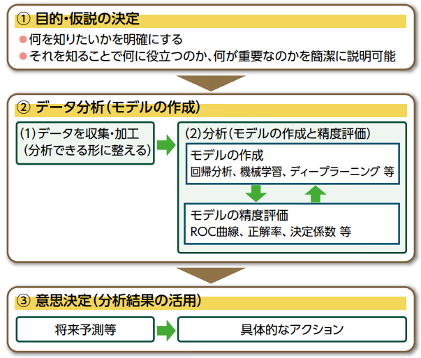 データ分析のプロセス