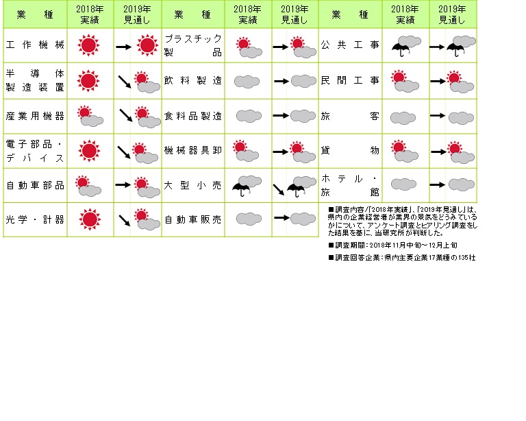 2019年長野県主要17業種産業見通しの資料です