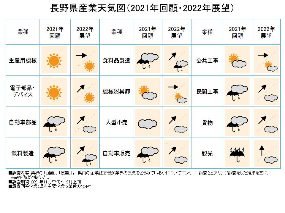 長野県産業天気図の資料です
