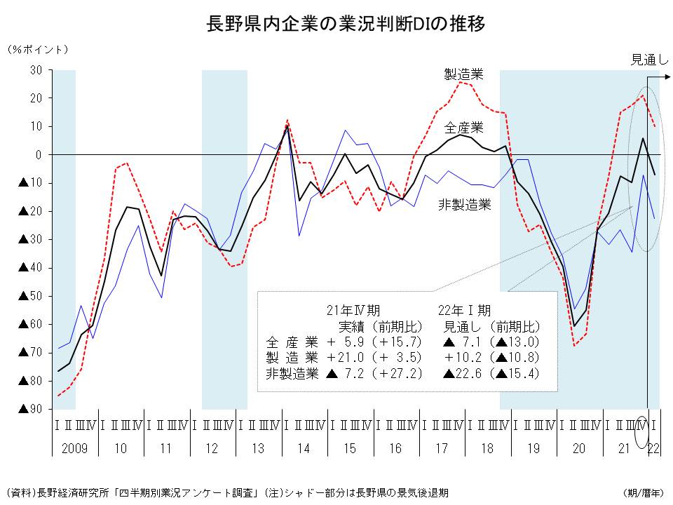 長野県企業の業況判断DIの推移グラフ