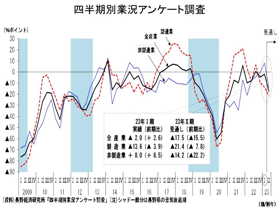 四半期別業況アンケート調査の資料です