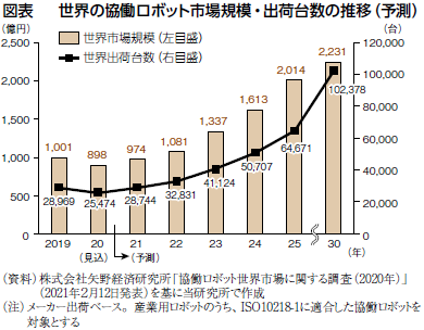 図表の資料です