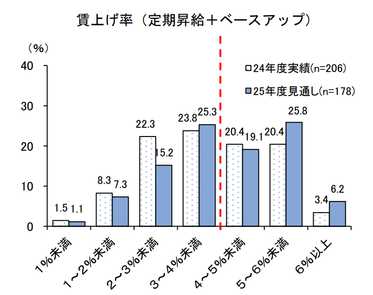 賃上げ率（定期昇給＋ベースアップ）のグラフ