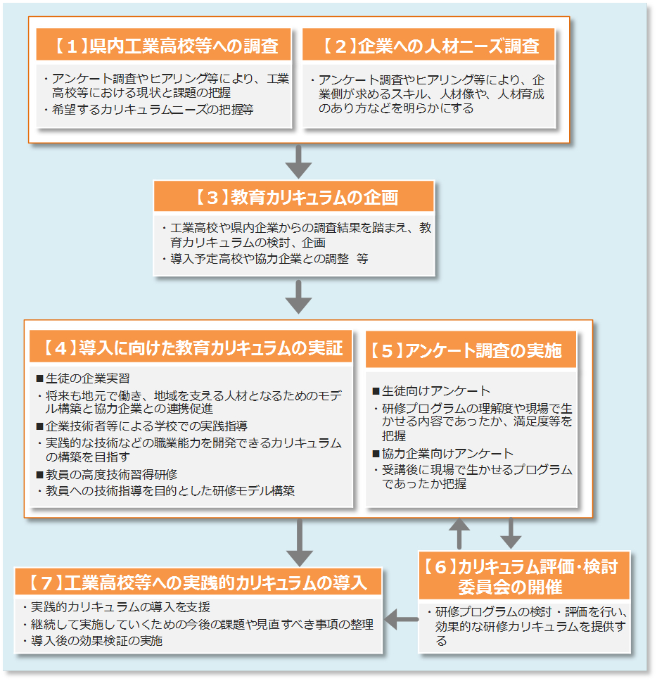 業務フローの資料です