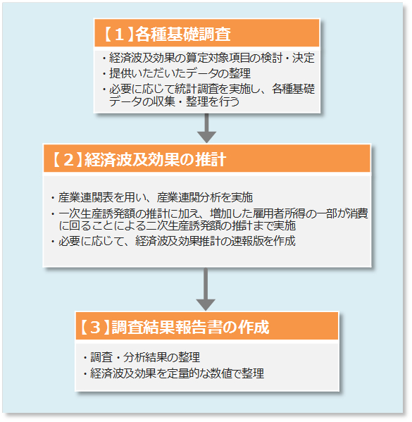 業務の進め方の資料です