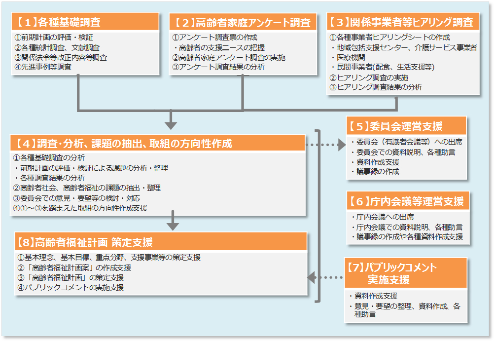 業務の進め方の資料です
