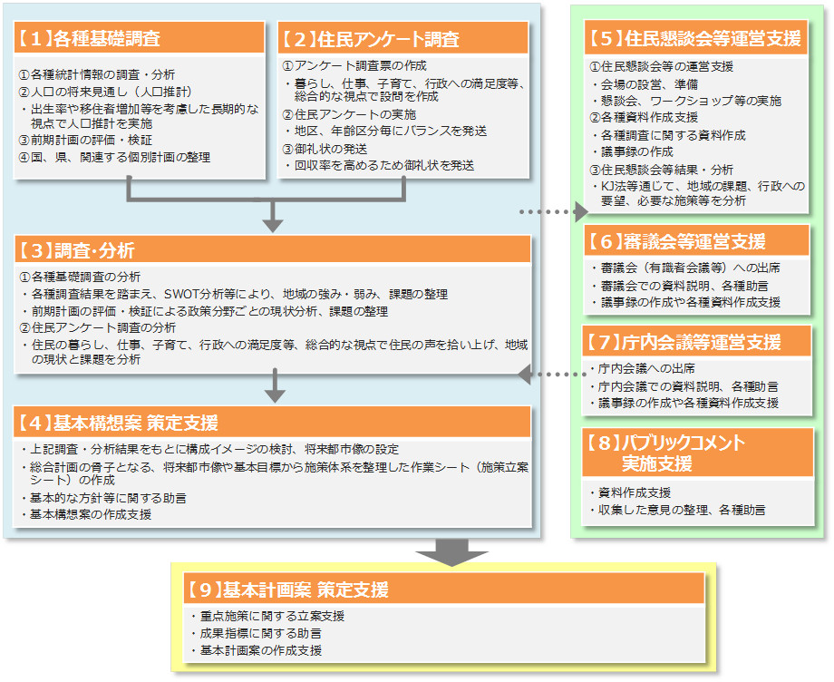 総合計画策定における業務フロー図