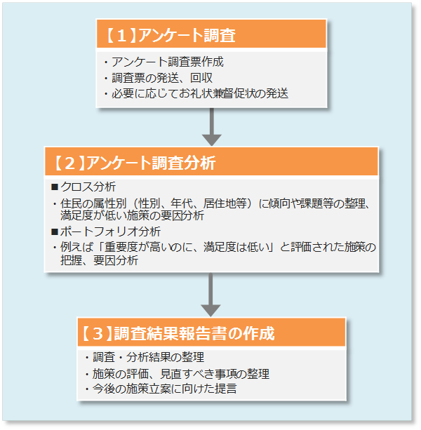 調査フローの資料です