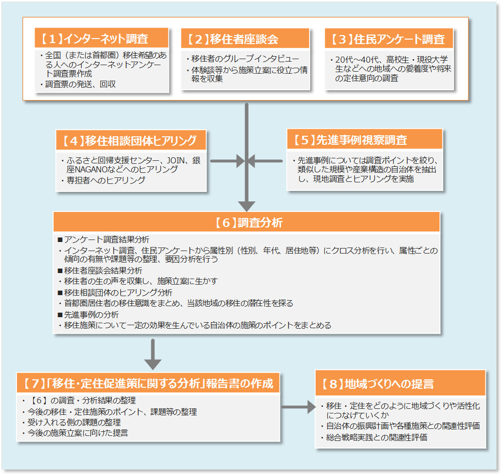 移住・定住に関する業務フローの図