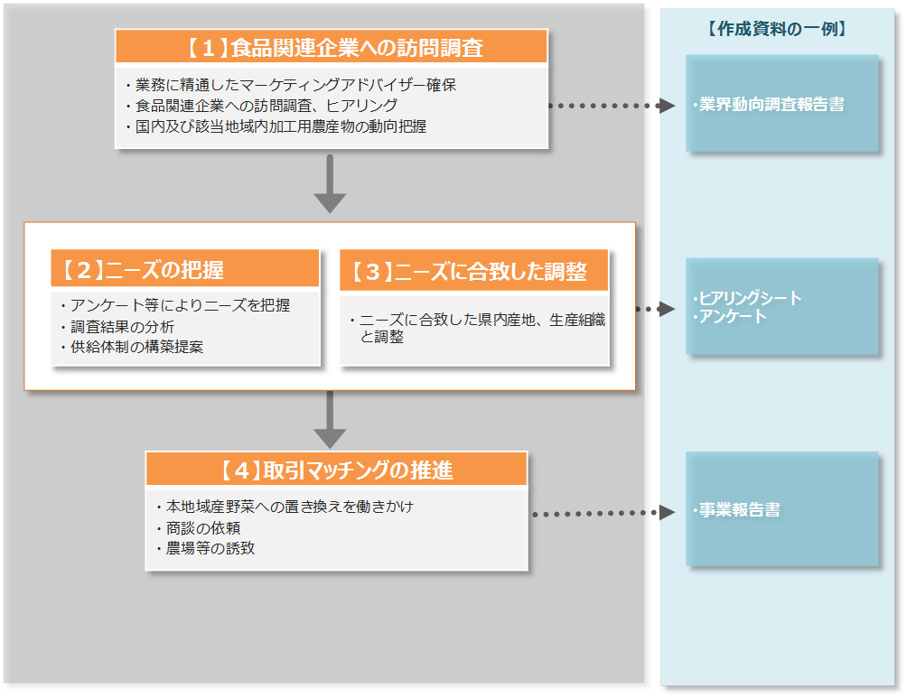 業務の進め方の資料です