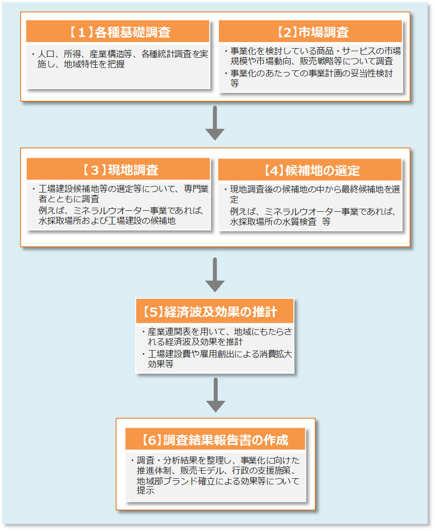 業務の進め方の資料です