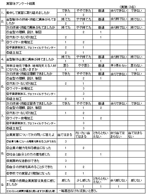 生徒アンケート結果のグラフ