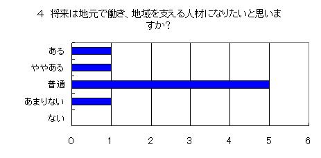 生徒へのアンケート結果